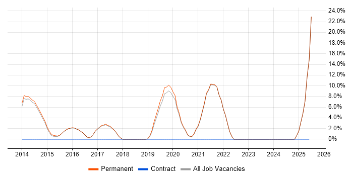 Job vacancy trend for Google in Haywards Heath