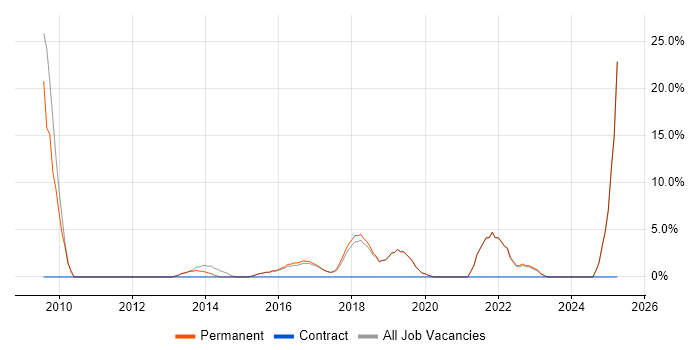 Job vacancy trend for Influencing Skills in Haywards Heath