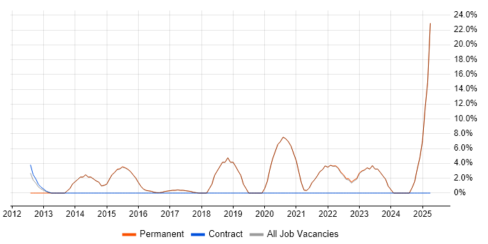 Job vacancy trend for Information Security in Haywards Heath