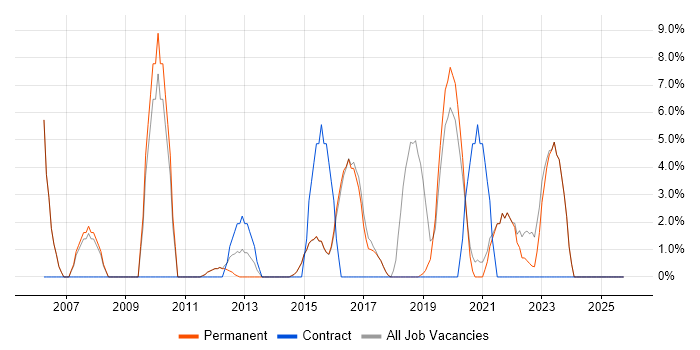 Infrastructure Engineering job vacancy trend in Haywards Heath