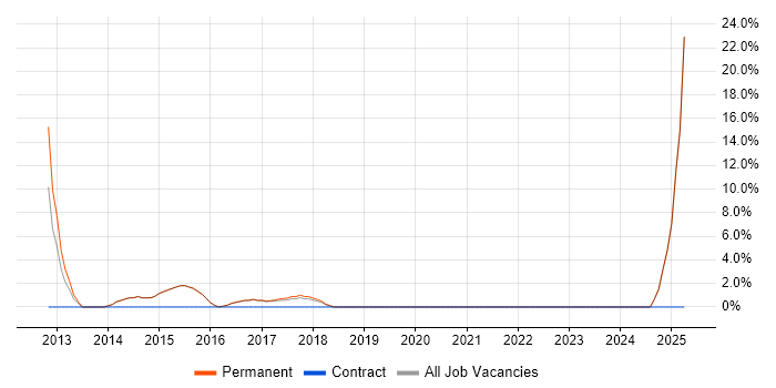 Job vacancy trend for IP Telephony in Haywards Heath