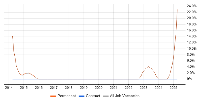 Job vacancy trend for IPsec in Haywards Heath Job vacancy trend for IPsec in Haywards Heath