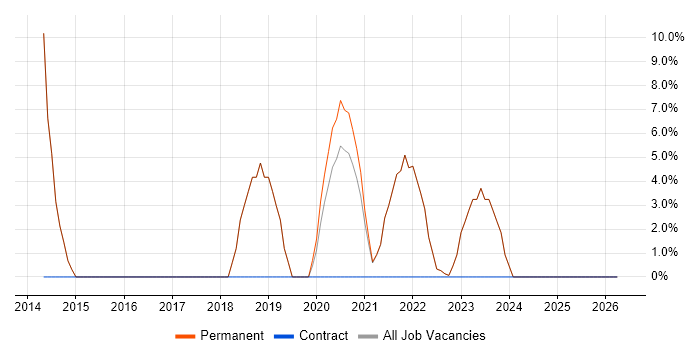 ISO/IEC 27001 job vacancy trend in Haywards Heath