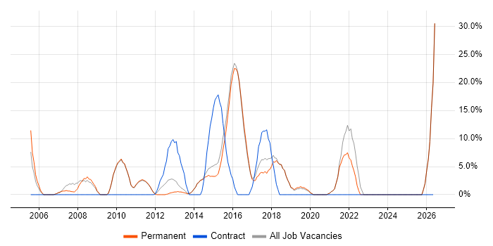 IT Analyst job vacancy trend in Haywards Heath