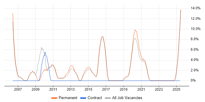 Job vacancy trend for IT Manager in Haywards Heath