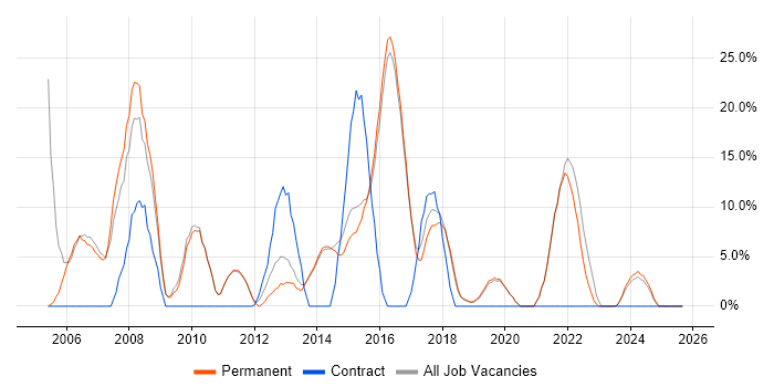 IT Support job vacancy trend in Haywards Heath IT Support job vacancy trend in Haywards Heath