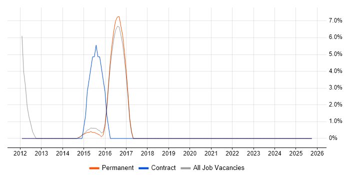 ITIL Certification job vacancy trend in Haywards Heath