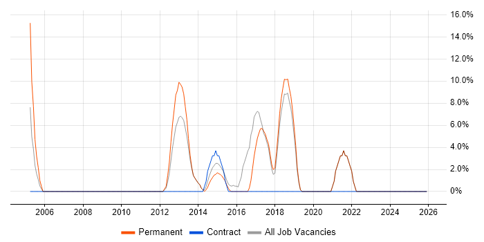 Java Developer job vacancy trend in Haywards Heath