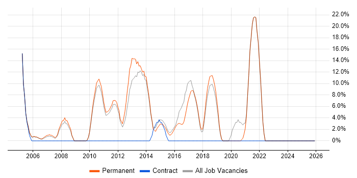 Java job vacancy trend in Haywards Heath