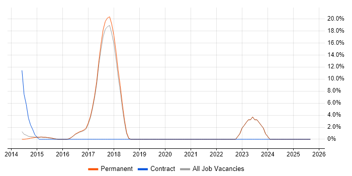 Job vacancy trend for JIRA in Haywards Heath