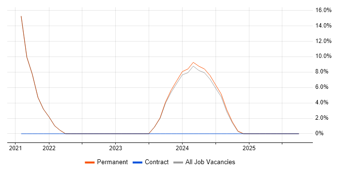 Kubernetes job vacancy trend in Haywards Heath