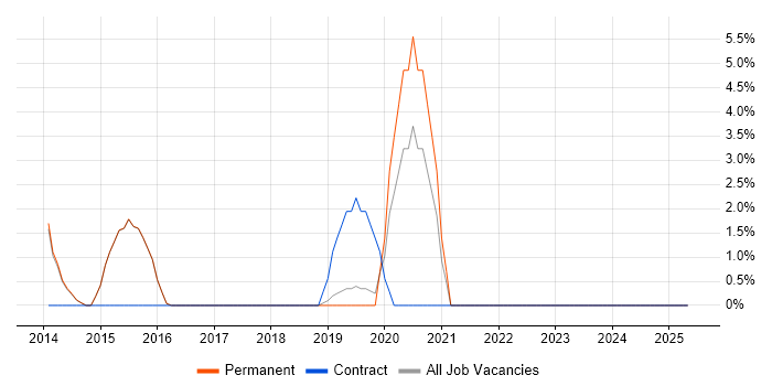 Job vacancy trend for Law in Haywards Heath Job vacancy trend for Law in Haywards Heath