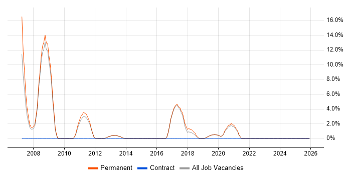 Lead Developer job vacancy trend in Haywards Heath