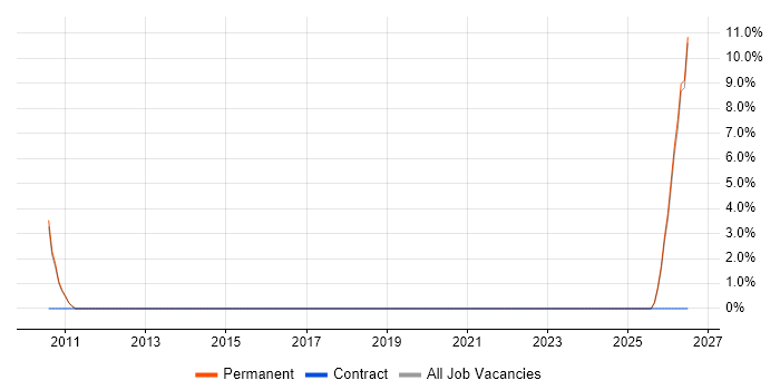 Lead Generation job vacancy trend in Haywards Heath