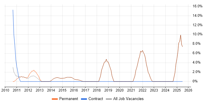Job vacancy trend for Legal in Haywards Heath Job vacancy trend for Legal in Haywards Heath