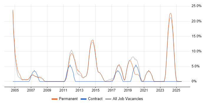Job vacancy trend for Linux in Haywards Heath
