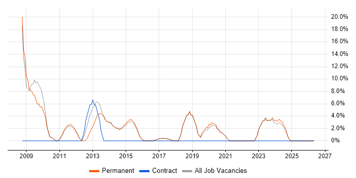 Management Information System job vacancy trend in Haywards Heath