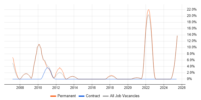 Job vacancy trend for Manufacturing in Haywards Heath