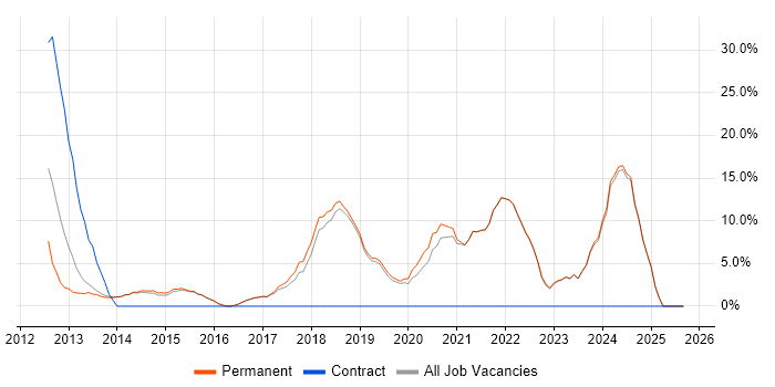 Job vacancy trend for Mentoring in Haywards Heath