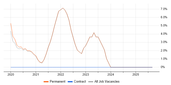 Microsoft Intune job vacancy trend in Haywards Heath Microsoft Intune job vacancy trend in Haywards Heath