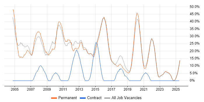 Job vacancy trend for Microsoft in Haywards Heath