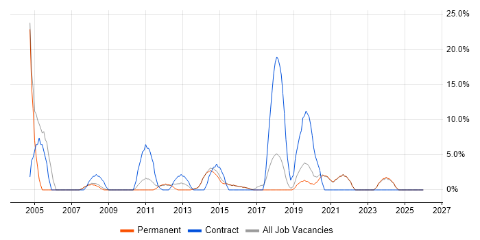 Migration job vacancy trend in Haywards Heath