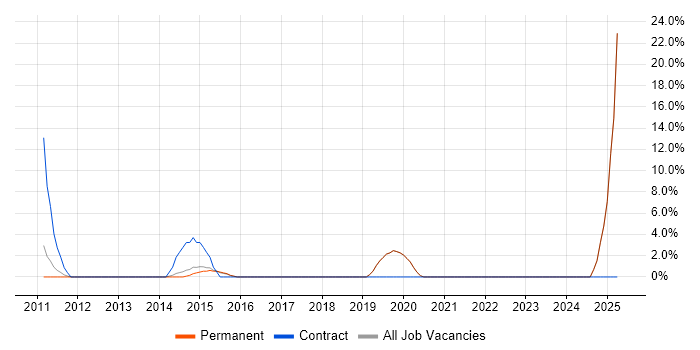 Job vacancy trend for MPLS in Haywards Heath Job vacancy trend for MPLS in Haywards Heath