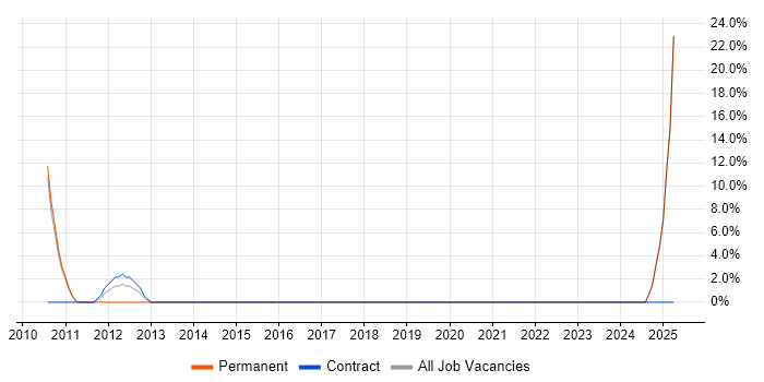 Job vacancy trend for Network Analyst in Haywards Heath