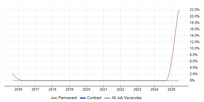 Job vacancy trend for Network Manager in Haywards Heath Job vacancy trend for Network Manager in Haywards Heath