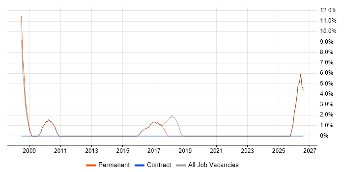 Network Security job vacancy trend in Haywards Heath