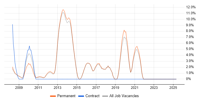 Job vacancy trend for Organisational Skills in Haywards Heath Job vacancy trend for Organisational Skills in Haywards Heath