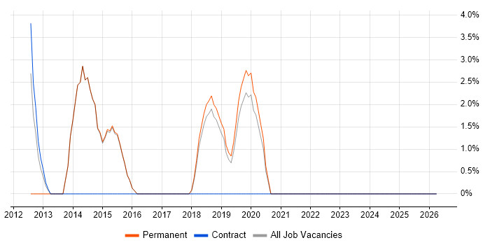 PCI DSS job vacancy trend in Haywards Heath