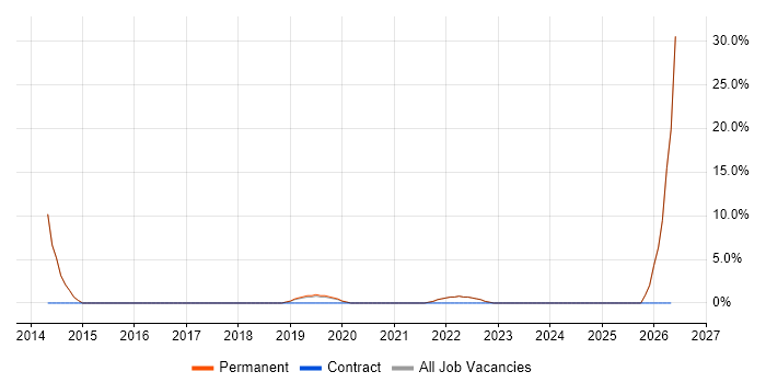 Penetration Testing job vacancy trend in Haywards Heath