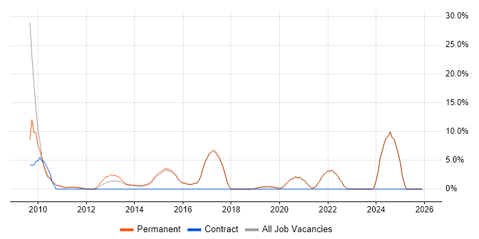 People Management job vacancy trend in Haywards Heath