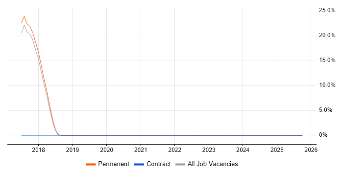 Perl job vacancy trend in Haywards Heath