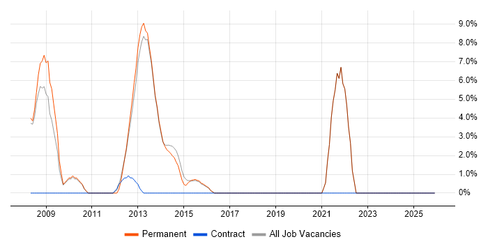 Presentation Skills job vacancy trend in Haywards Heath
