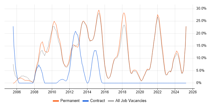 Job vacancy trend for Problem-Solving in Haywards Heath