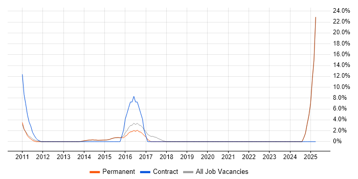Job vacancy trend for Process Improvement in Haywards Heath