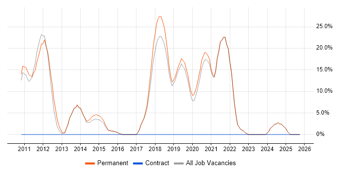 Python job vacancy trend in Haywards Heath