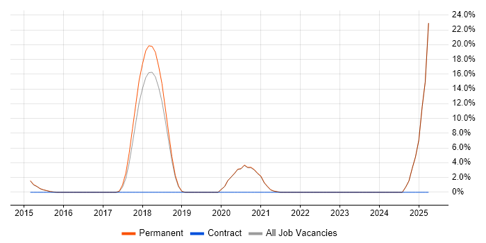 Job vacancy trend for R in Haywards Heath