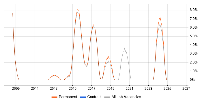 Regression Testing job vacancy trend in Haywards Heath