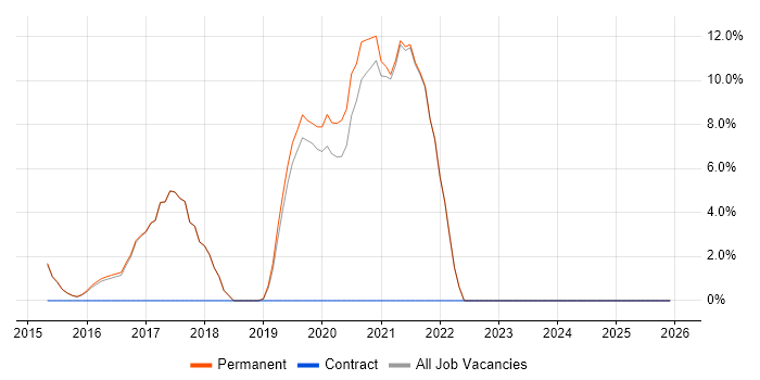 SaaS job vacancy trend in Haywards Heath