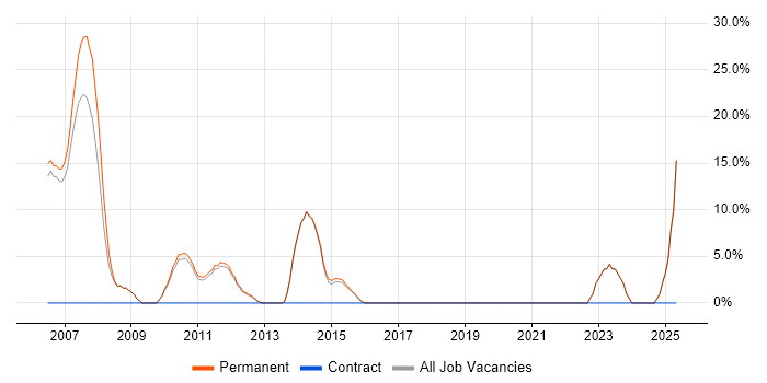 Job vacancy trend for Sage in Haywards Heath Job vacancy trend for Sage in Haywards Heath