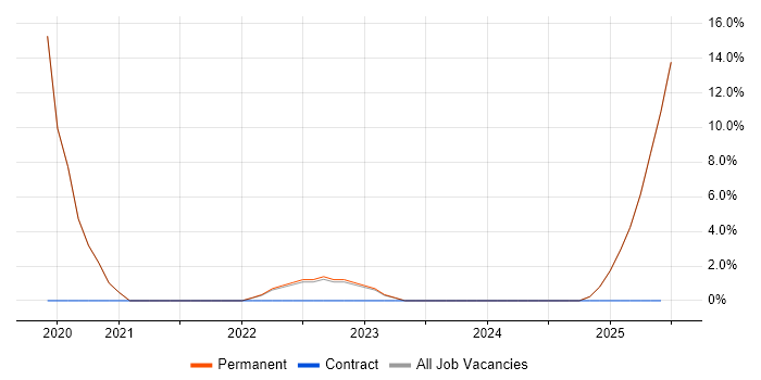 Job vacancy trend for SD-WAN in Haywards Heath