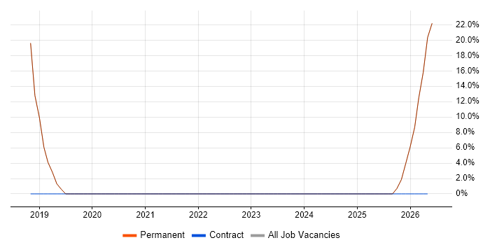 Security Specialist job vacancy trend in Haywards Heath