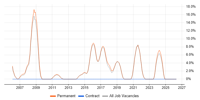 Senior Developer job vacancy trend in Haywards Heath