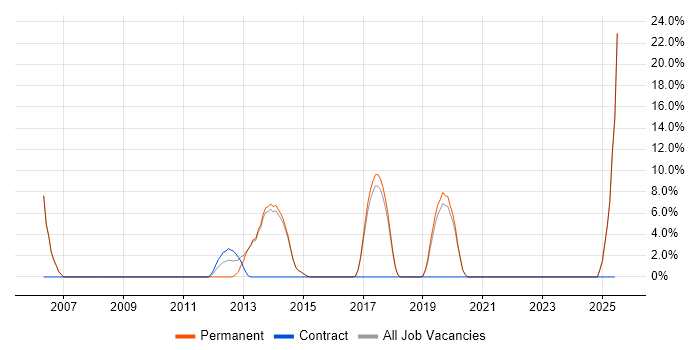 Job vacancy trend for SEO in Haywards Heath