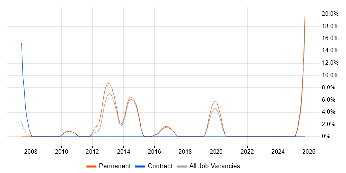Software Engineer job vacancy trend in Haywards Heath