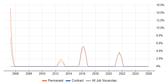 Spring job vacancy trend in Haywards Heath