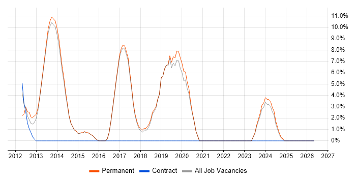 SQL Server Integration Services job vacancy trend in Haywards Heath